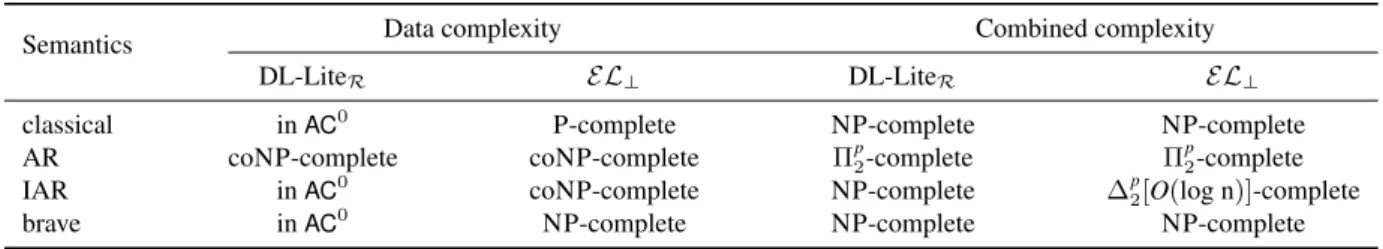 Figure 1. Complexity of BCQ entailment in DL-Lite R [29, 33] and EL ⊥ [28, 35]