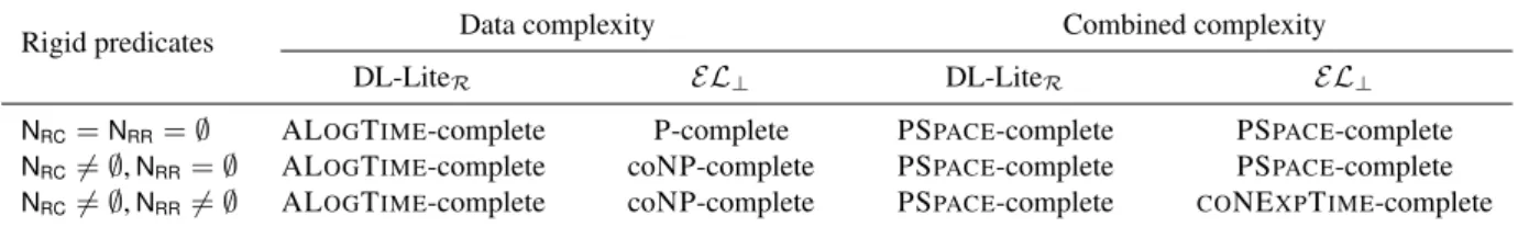 Figure 2. Complexity of BTCQ entailment in DL-Lite R [6] and EL ⊥ [23]