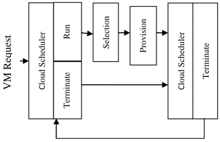 Fig 1. Procedure of hybrid energy-efficient scheduling algorithm 