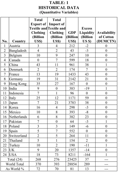 TABLE: 1 HISTORICAL DATA 
