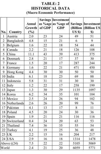 TABLE: 2 HISTORICAL DATA 