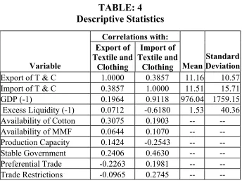 TABLE: 4 Descriptive Statistics 