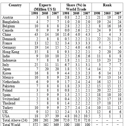 TABLE: 7 PATTERN CHANGING IN WORLD EXPORTS  