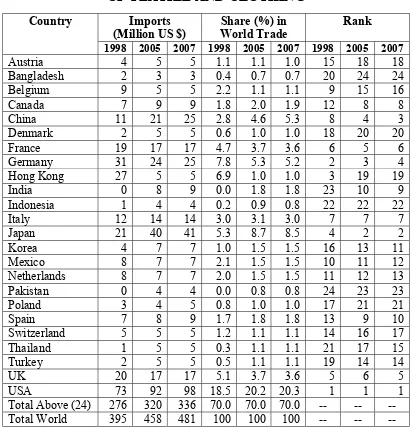 TABLE: 8 PATTERN CHANGING IN WORLD IMPORTS  