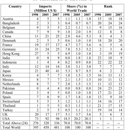 TABLE: 8 PATTERN CHANGING IN WORLD IMPORTS  
