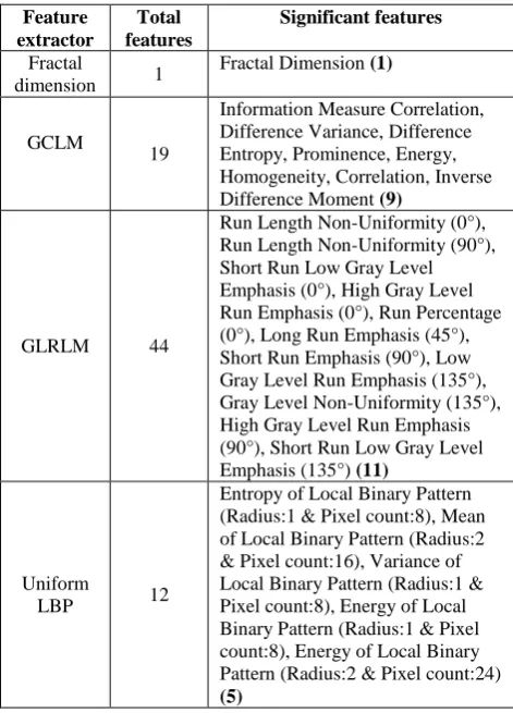 Table 3. Selected feature list 