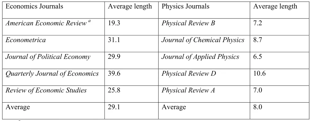 Table 2: Article Length in Top Journals in Economics and Physics 