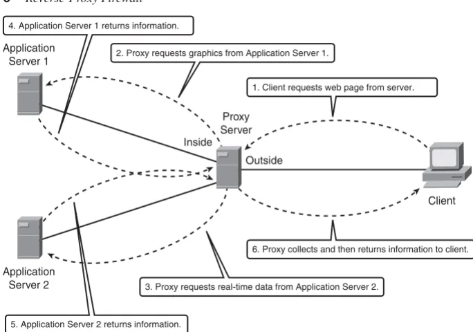 Figure 1-3Reverse-Proxy Firewall
