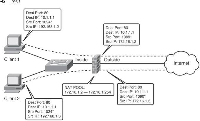 Figure 1-6NAT