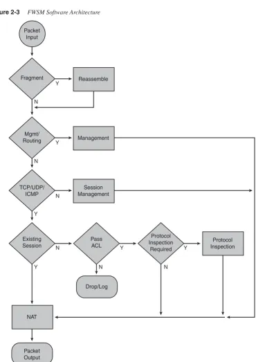 Figure 2-3FWSM Software Architecture