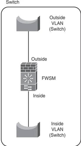 Figure 3-1FWSM in Transparent Mode