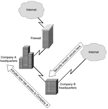 Figure 2-1. Company A Is Exposed Through Company B 