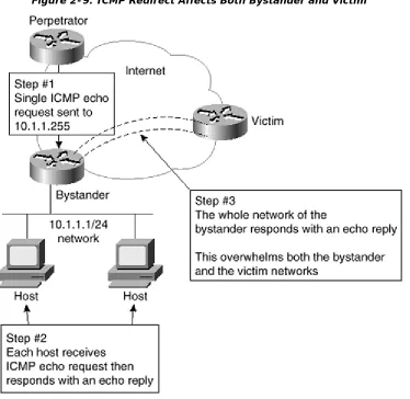 Figure 2-9. ICMP Redirect Affects Both Bystander and Victim 