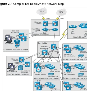 Figure 2.4 Complex IDS Deployment Network Map