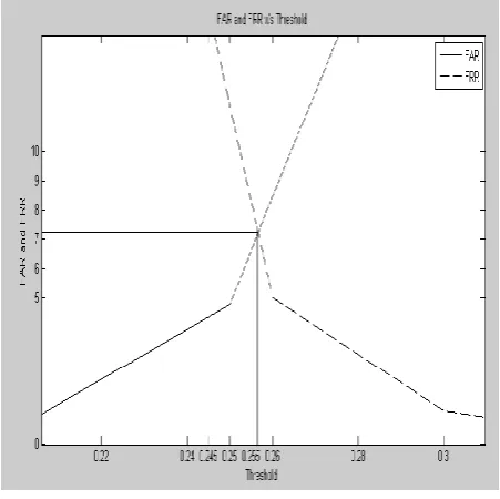 Figure 10 shows the graph of FAR and FRR obtained for different values of threshold to compare the performance of signature verification system