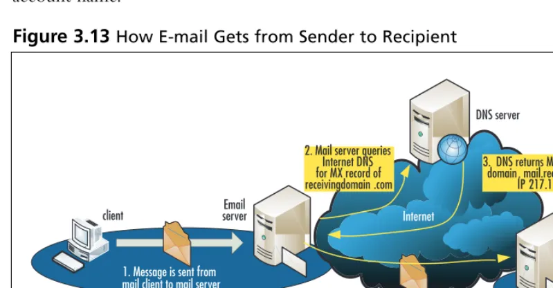 Figure 3.13 How E-mail Gets from Sender to Recipient