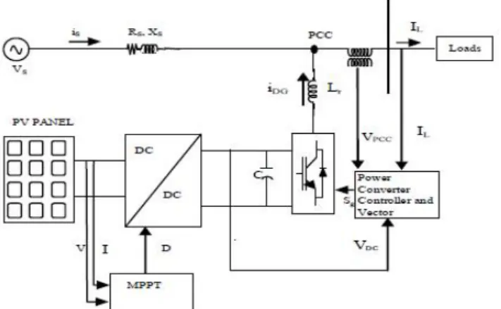 Fig 2 PV panel Model IV. CONTROL THEORY