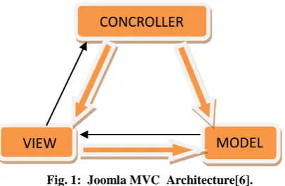 Fig. 1:  Joomla MVC  Architecture[6]. 