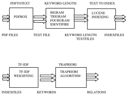 table to represent indexed documents where each row contains the number of occurrences of the appropriate keyword in the appropriate document