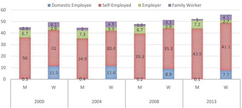 Figure 11. Labor distribution in the informal sector by gender and occupation. Source: DANE