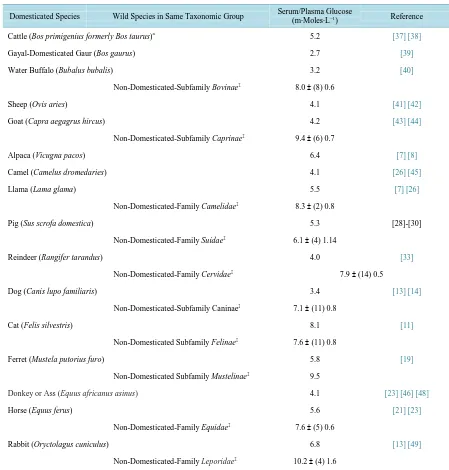 Table 2. Comparison of circulating concentrations of glucose with wild members of the same sub-family or family