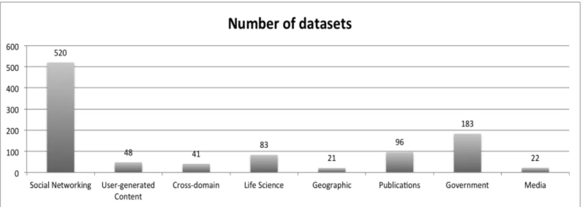 Fig. 3. Topics Distribution within LOD Cloud Datasets