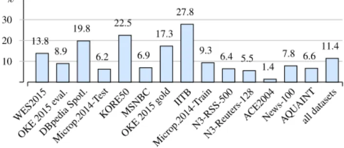 Fig. 13. Annotation density as relative number of annotations re- re-spective document length in words