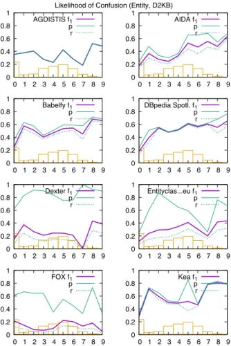 Fig. 19 shows the experimental results of each sys- sys-tem for the likelihood of confusion of entities