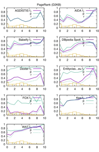 Fig. 20 shows the systems performances on the pop- pop-ularity estimation via PageRank values