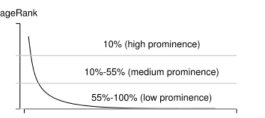 Fig. 2. The likelihood of confusion for a surface form is determined by the total number of possible entities known to some annotating system and a dataset e D ∪ W E .