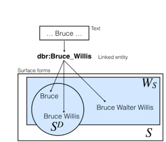 Fig. 3. The likelihood of confusion for an entity mention is the num- num-ber of possible related surface forms shown in light blue.