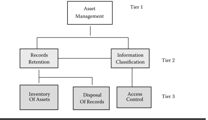 Figure 1.2 Policy and procedure architecture.