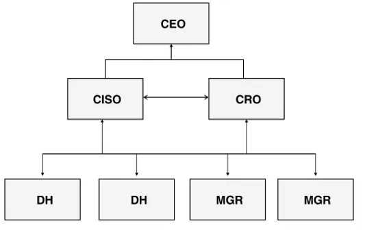 Figure 1.4 Smaller organization reporting matrix.