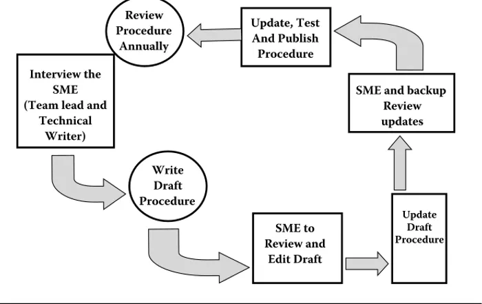 Figure 1.5 Procedure writing process.