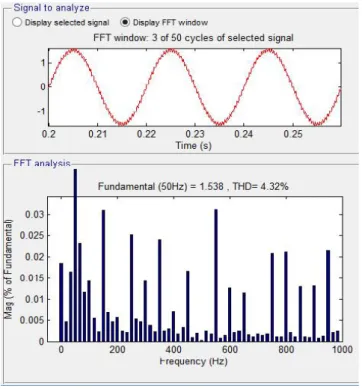 Fig 13. % THD for 1500 rpm CONCLUSION