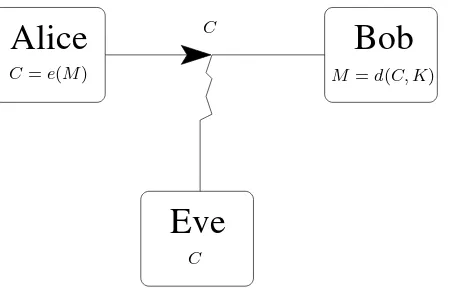Fig. 1.5 Eve performs a known plaintext attack.