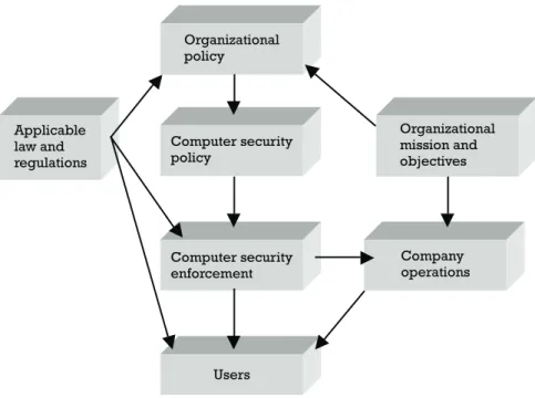 Figure 1.2 shows the complex influences creating layers of restrictions on employers, employees, and other users