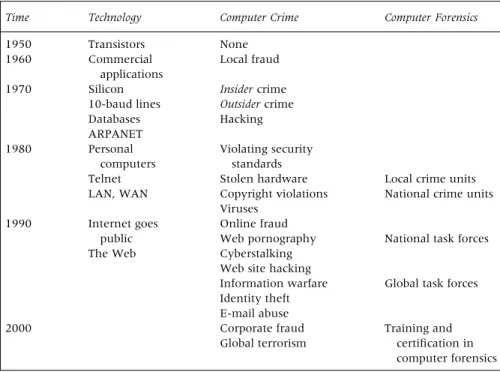 Table 1.1 Forensic Computing’s Historical Context