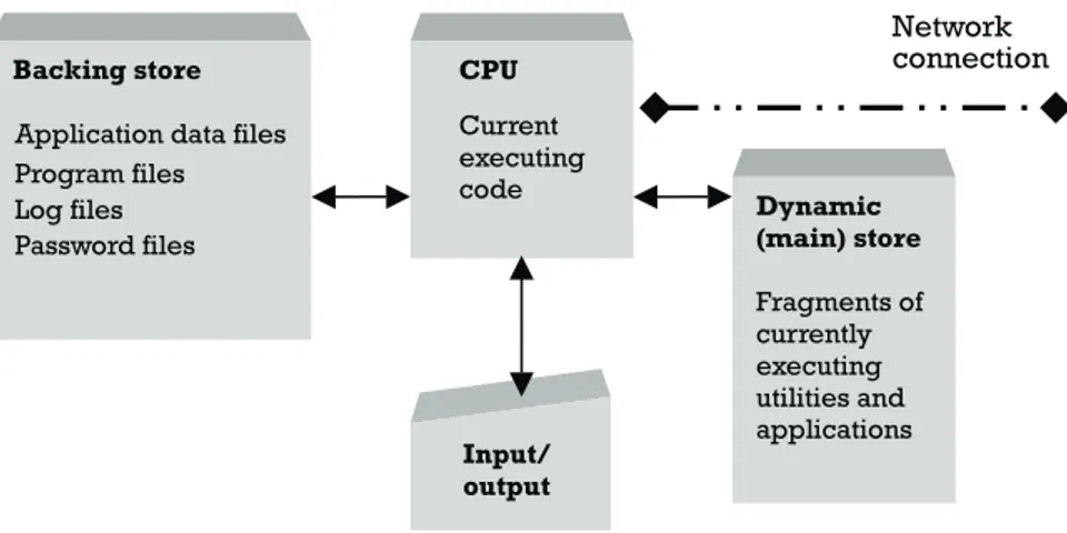 Figure 1.3 Sources of evidence on a basic desktop computer.