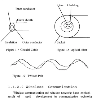 Figure 1.7 Coaxial Cable 
