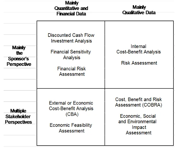 Figure 1. A classification scheme for business case techniques