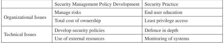Table 3. Principles adopted to ensure security of data