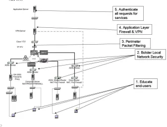 Figure 1. Defence in depth: Network security
