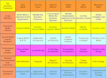 Figure 1. The Zachman Enterprise Architecture Framework