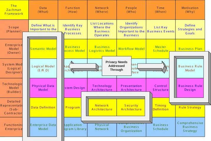 Figure 2. Privacy and security components of the Zachman Enterprise Architecture Framework