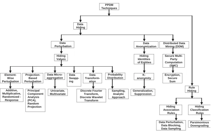 Figure 1. Classification of the existing privacy preserving data mining techniques