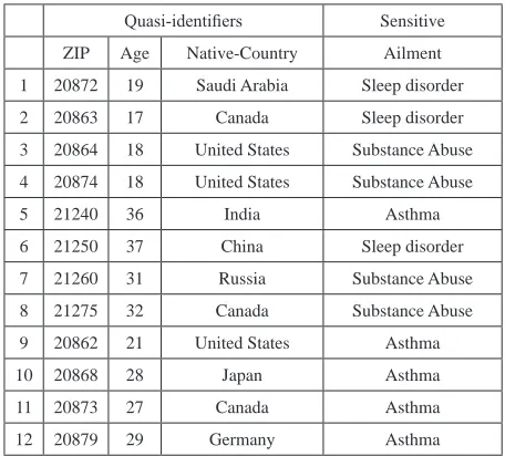 Figure 2. De-identified health data