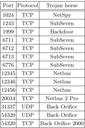 Table 4.2. Ports and Protocols Used by the Most Famous Trojan Horses
