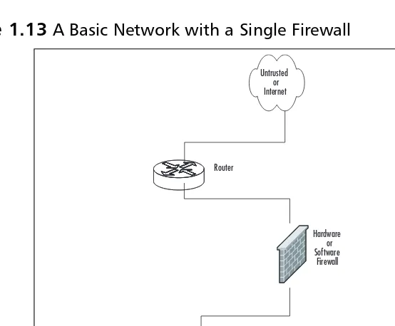 Figure 1.13 A Basic Network with a Single Firewall