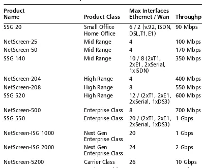 Table 2.1 continued Juniper Networks’ Firewall Product Line Overview 